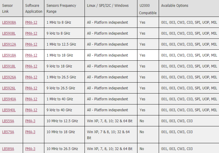 RF Power Sensors